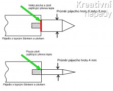 Srovnání přenosu tepla u silných hrotů