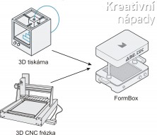 Vakuový tvářecí stroj FormBox